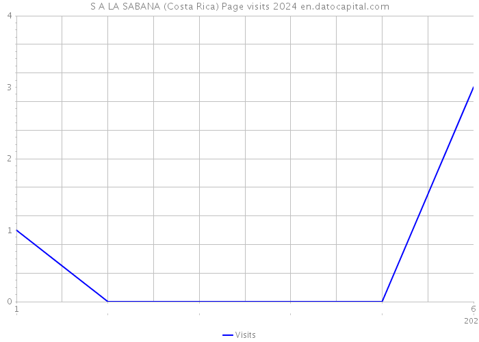 S A LA SABANA (Costa Rica) Page visits 2024 