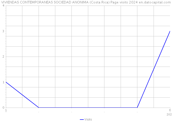 VIVIENDAS CONTEMPORANEAS SOCIEDAD ANONIMA (Costa Rica) Page visits 2024 
