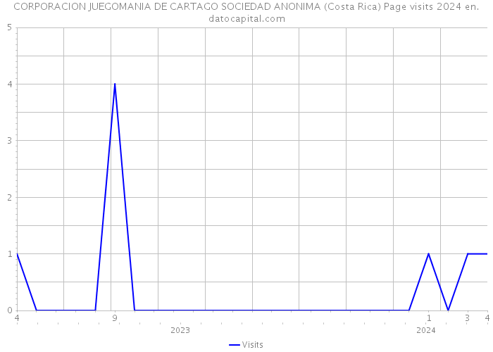 CORPORACION JUEGOMANIA DE CARTAGO SOCIEDAD ANONIMA (Costa Rica) Page visits 2024 