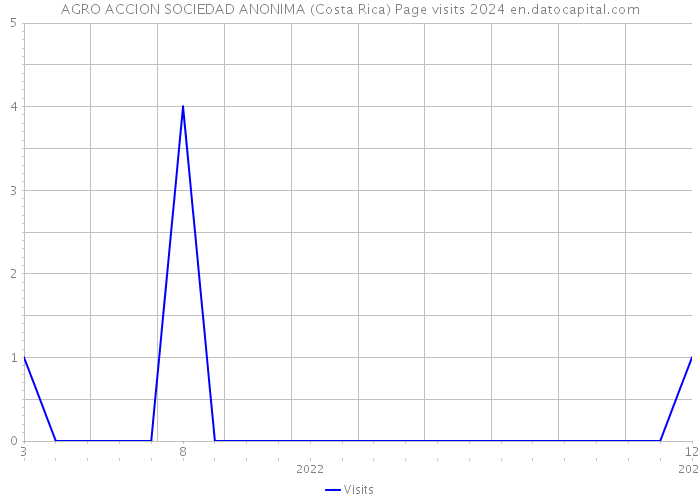 AGRO ACCION SOCIEDAD ANONIMA (Costa Rica) Page visits 2024 
