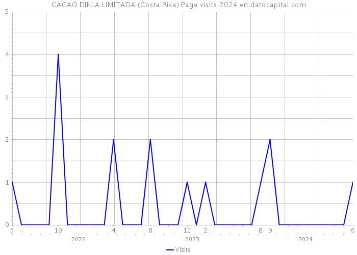 CACAO DIKLA LIMITADA (Costa Rica) Page visits 2024 