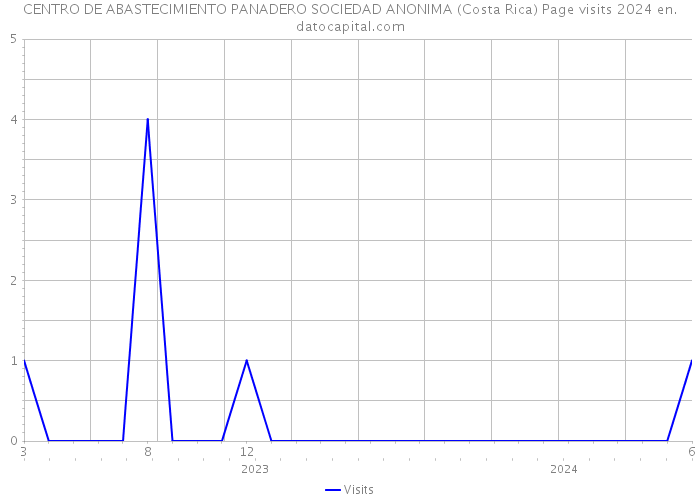 CENTRO DE ABASTECIMIENTO PANADERO SOCIEDAD ANONIMA (Costa Rica) Page visits 2024 