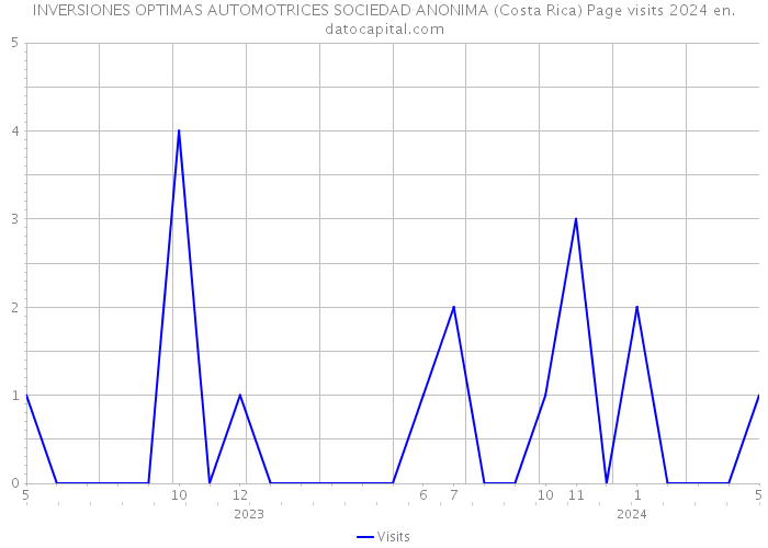 INVERSIONES OPTIMAS AUTOMOTRICES SOCIEDAD ANONIMA (Costa Rica) Page visits 2024 