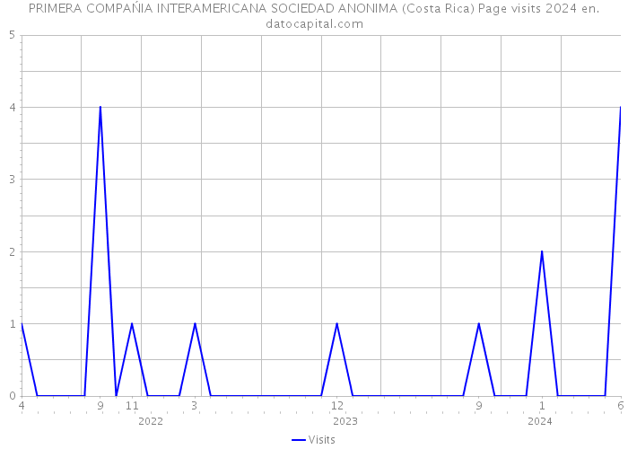 PRIMERA COMPAŃIA INTERAMERICANA SOCIEDAD ANONIMA (Costa Rica) Page visits 2024 
