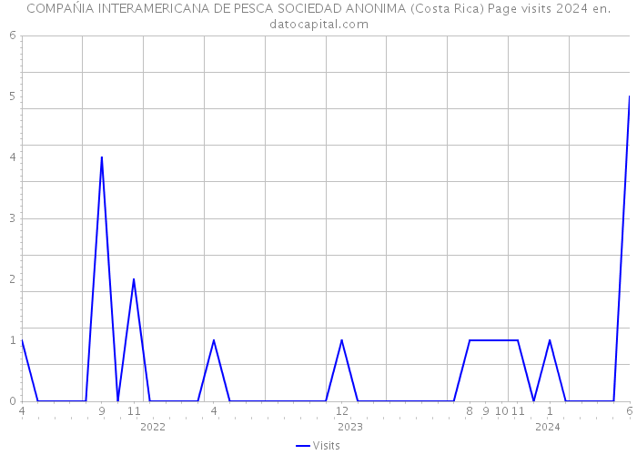 COMPAŃIA INTERAMERICANA DE PESCA SOCIEDAD ANONIMA (Costa Rica) Page visits 2024 