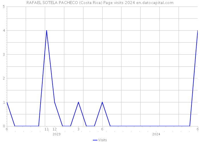 RAFAEL SOTELA PACHECO (Costa Rica) Page visits 2024 