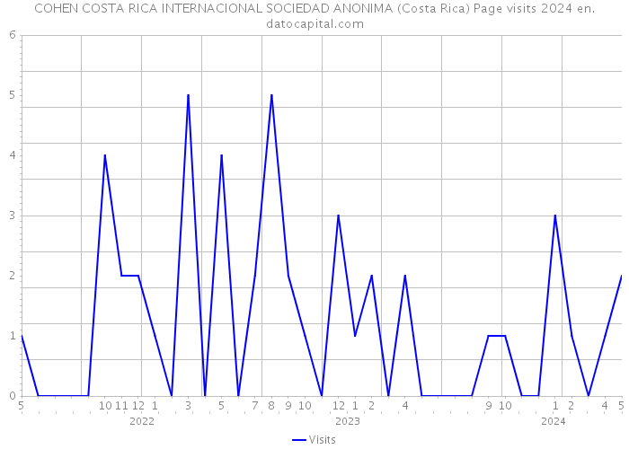 COHEN COSTA RICA INTERNACIONAL SOCIEDAD ANONIMA (Costa Rica) Page visits 2024 