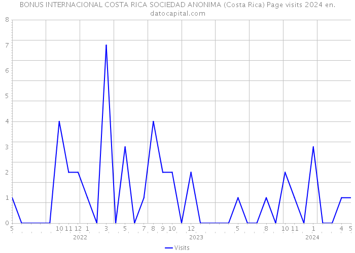 BONUS INTERNACIONAL COSTA RICA SOCIEDAD ANONIMA (Costa Rica) Page visits 2024 