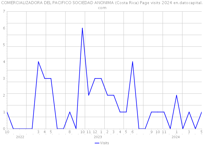 COMERCIALIZADORA DEL PACIFICO SOCIEDAD ANONIMA (Costa Rica) Page visits 2024 