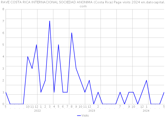 RAVE COSTA RICA INTERNACIONAL SOCIEDAD ANONIMA (Costa Rica) Page visits 2024 