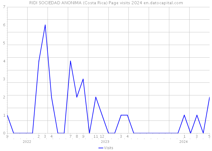 RIDI SOCIEDAD ANONIMA (Costa Rica) Page visits 2024 