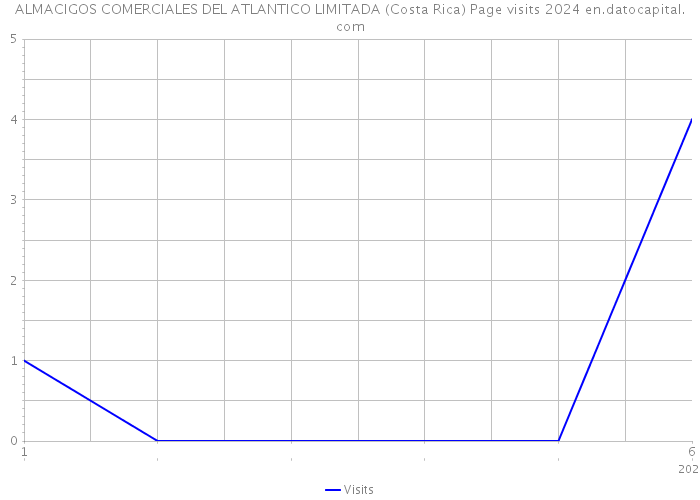 ALMACIGOS COMERCIALES DEL ATLANTICO LIMITADA (Costa Rica) Page visits 2024 