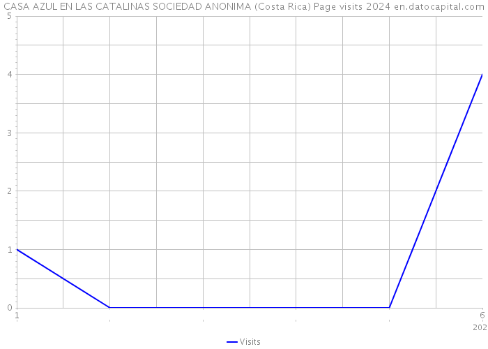 CASA AZUL EN LAS CATALINAS SOCIEDAD ANONIMA (Costa Rica) Page visits 2024 