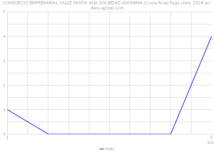 CONSORCIO EMPRESARIAL VALLE SANTA ANA SOCIEDAD ANONIMA (Costa Rica) Page visits 2024 