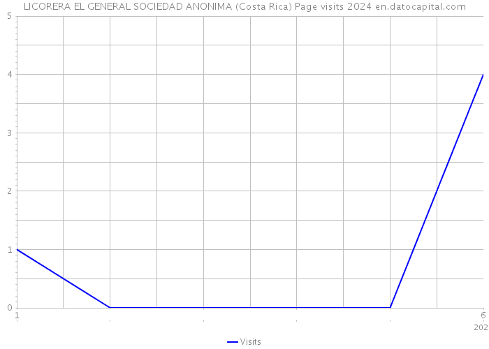 LICORERA EL GENERAL SOCIEDAD ANONIMA (Costa Rica) Page visits 2024 
