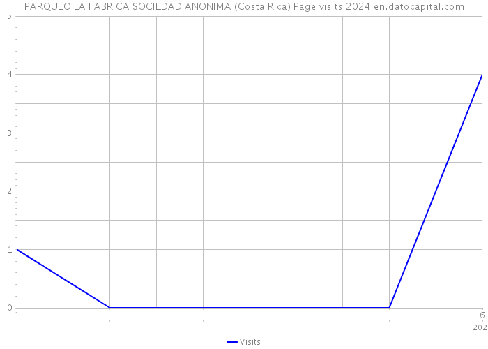 PARQUEO LA FABRICA SOCIEDAD ANONIMA (Costa Rica) Page visits 2024 