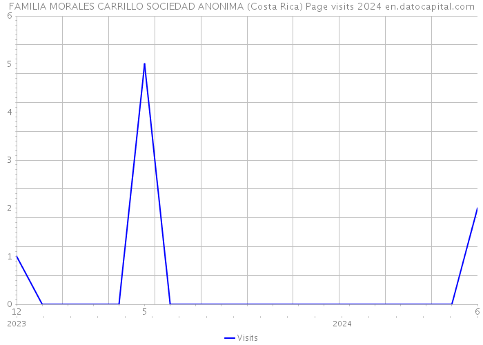 FAMILIA MORALES CARRILLO SOCIEDAD ANONIMA (Costa Rica) Page visits 2024 