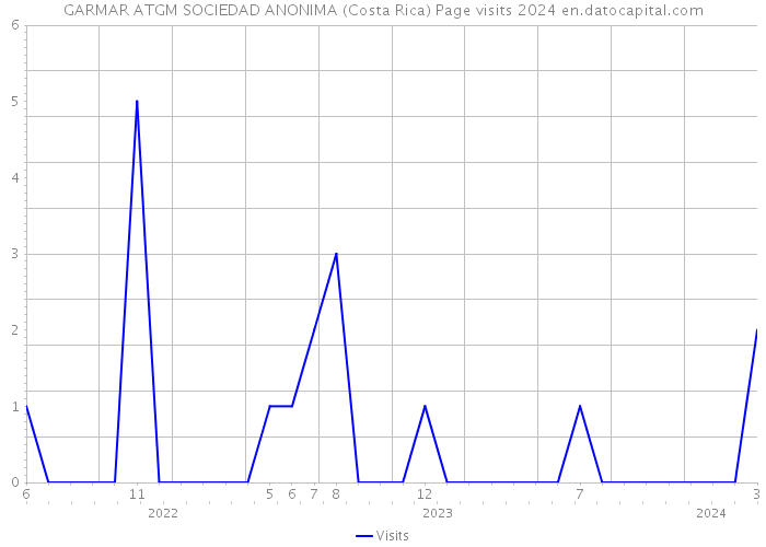 GARMAR ATGM SOCIEDAD ANONIMA (Costa Rica) Page visits 2024 