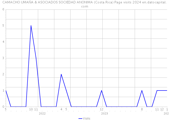 CAMACHO UMAŃA & ASOCIADOS SOCIEDAD ANONIMA (Costa Rica) Page visits 2024 