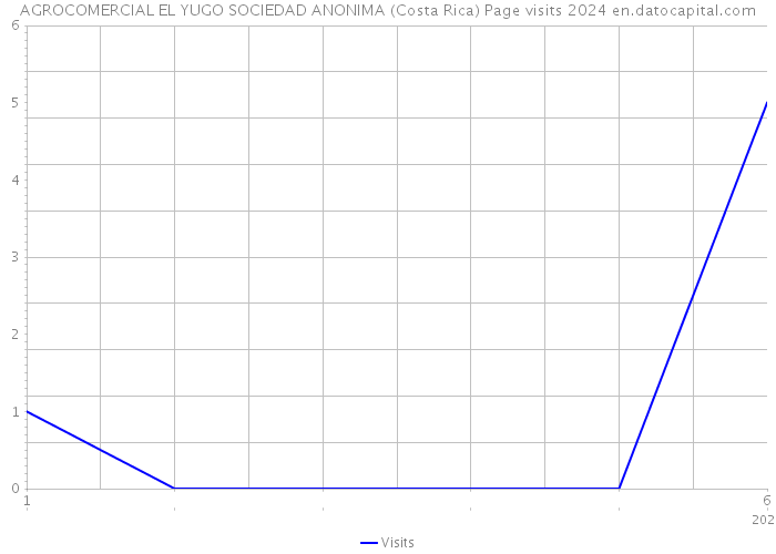 AGROCOMERCIAL EL YUGO SOCIEDAD ANONIMA (Costa Rica) Page visits 2024 
