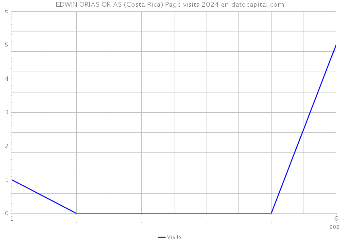 EDWIN ORIAS ORIAS (Costa Rica) Page visits 2024 