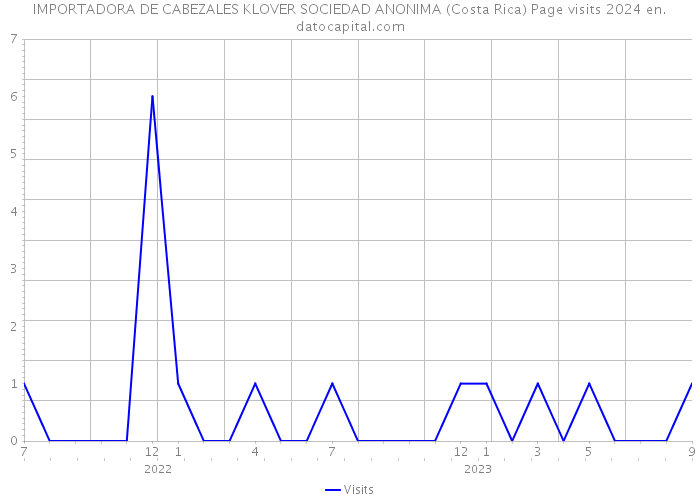 IMPORTADORA DE CABEZALES KLOVER SOCIEDAD ANONIMA (Costa Rica) Page visits 2024 