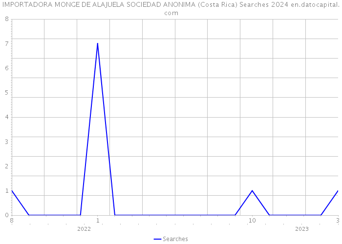 IMPORTADORA MONGE DE ALAJUELA SOCIEDAD ANONIMA (Costa Rica) Searches 2024 