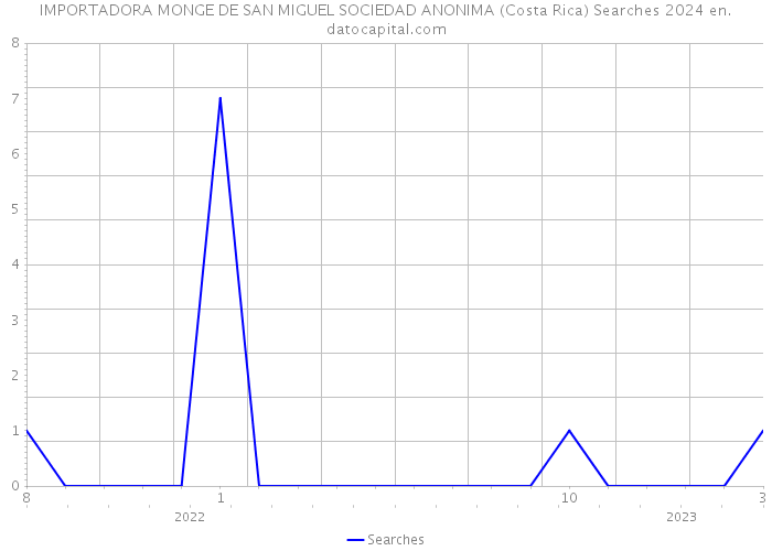 IMPORTADORA MONGE DE SAN MIGUEL SOCIEDAD ANONIMA (Costa Rica) Searches 2024 