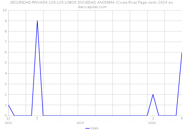 SEGURIDAD PRIVADA LOS LOS LOBOS SOCIEDAD ANONIMA (Costa Rica) Page visits 2024 