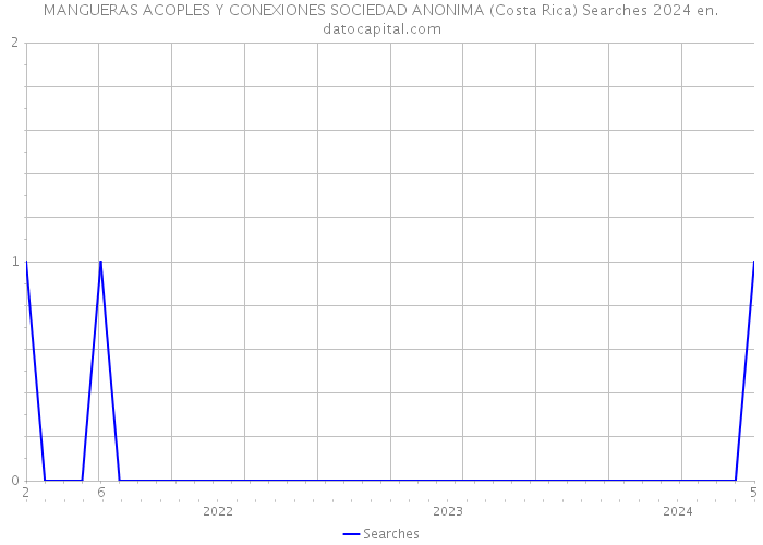 MANGUERAS ACOPLES Y CONEXIONES SOCIEDAD ANONIMA (Costa Rica) Searches 2024 