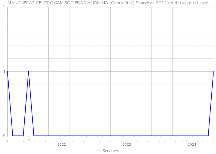 MANGUERAS CENTROMAN SOCIEDAD ANONIMA (Costa Rica) Searches 2024 