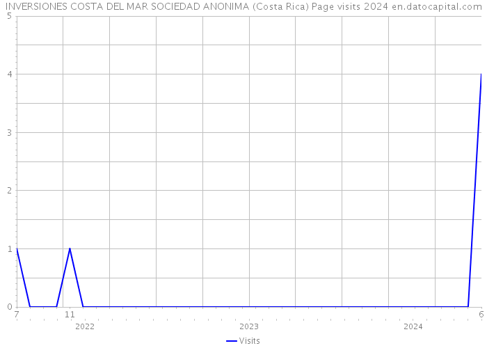 INVERSIONES COSTA DEL MAR SOCIEDAD ANONIMA (Costa Rica) Page visits 2024 