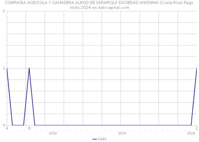 COMPAŃIA AGRICOLA Y GANADERA ALROD DE SARAPIQUI SOCIEDAD ANONIMA (Costa Rica) Page visits 2024 