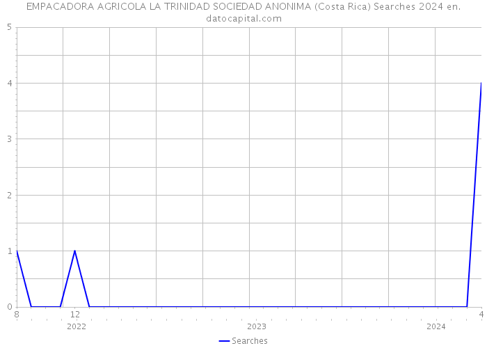 EMPACADORA AGRICOLA LA TRINIDAD SOCIEDAD ANONIMA (Costa Rica) Searches 2024 