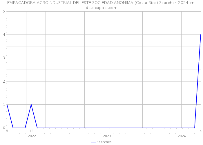EMPACADORA AGROINDUSTRIAL DEL ESTE SOCIEDAD ANONIMA (Costa Rica) Searches 2024 