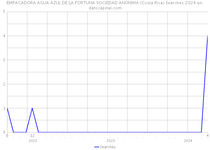 EMPACADORA AGUA AZUL DE LA FORTUNA SOCIEDAD ANONIMA (Costa Rica) Searches 2024 