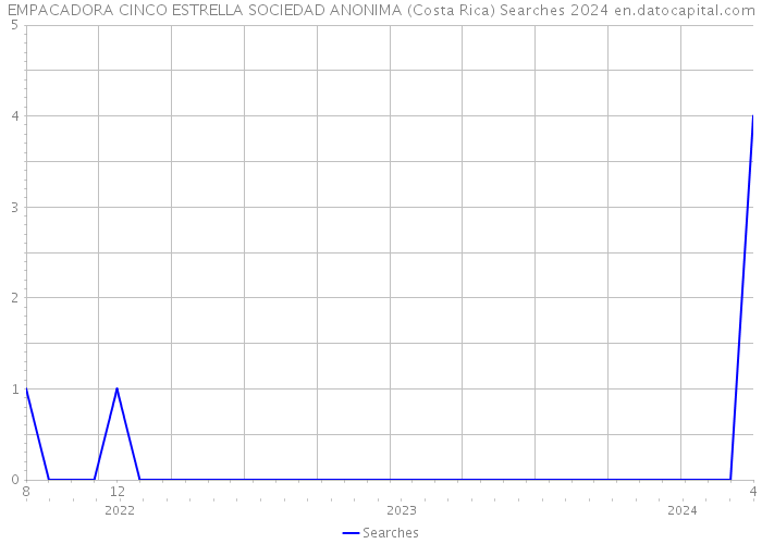 EMPACADORA CINCO ESTRELLA SOCIEDAD ANONIMA (Costa Rica) Searches 2024 
