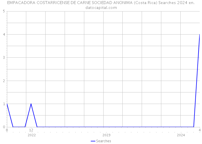 EMPACADORA COSTARRICENSE DE CARNE SOCIEDAD ANONIMA (Costa Rica) Searches 2024 