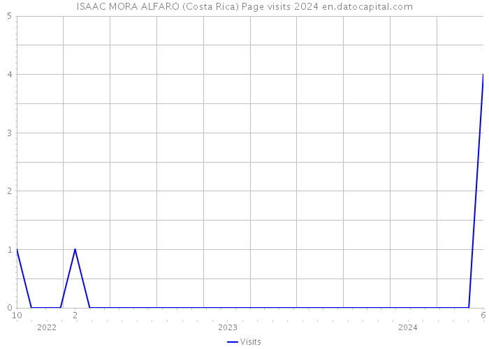 ISAAC MORA ALFARO (Costa Rica) Page visits 2024 