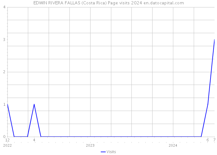 EDWIN RIVERA FALLAS (Costa Rica) Page visits 2024 
