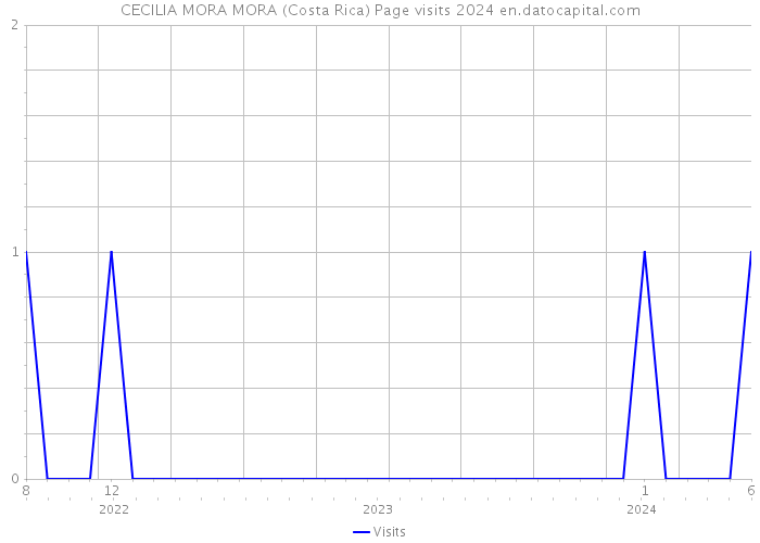 CECILIA MORA MORA (Costa Rica) Page visits 2024 