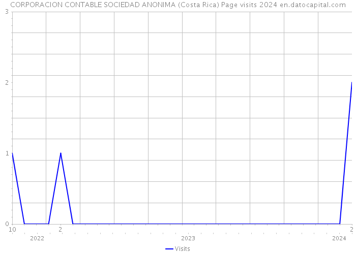 CORPORACION CONTABLE SOCIEDAD ANONIMA (Costa Rica) Page visits 2024 
