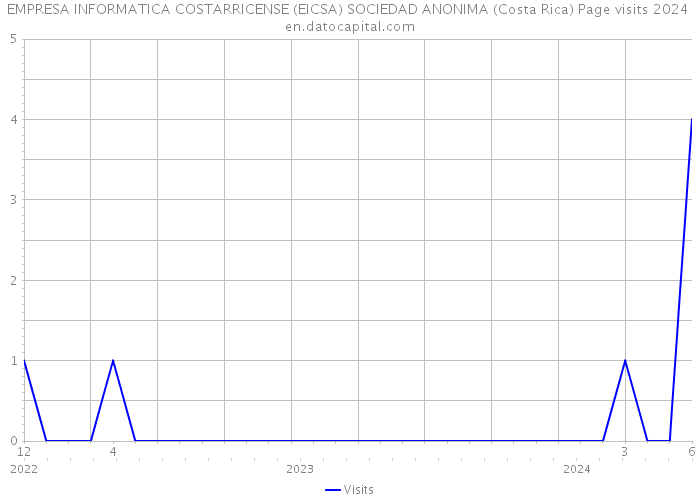 EMPRESA INFORMATICA COSTARRICENSE (EICSA) SOCIEDAD ANONIMA (Costa Rica) Page visits 2024 