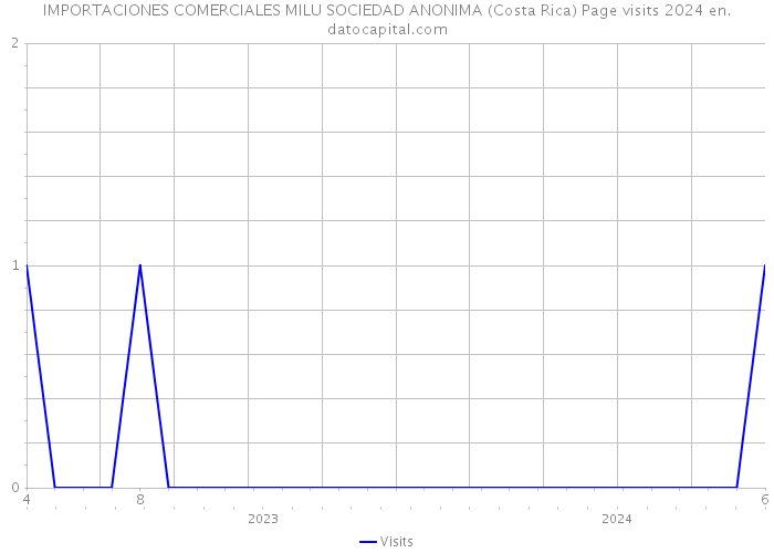IMPORTACIONES COMERCIALES MILU SOCIEDAD ANONIMA (Costa Rica) Page visits 2024 