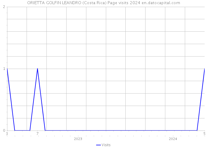 ORIETTA GOLFIN LEANDRO (Costa Rica) Page visits 2024 