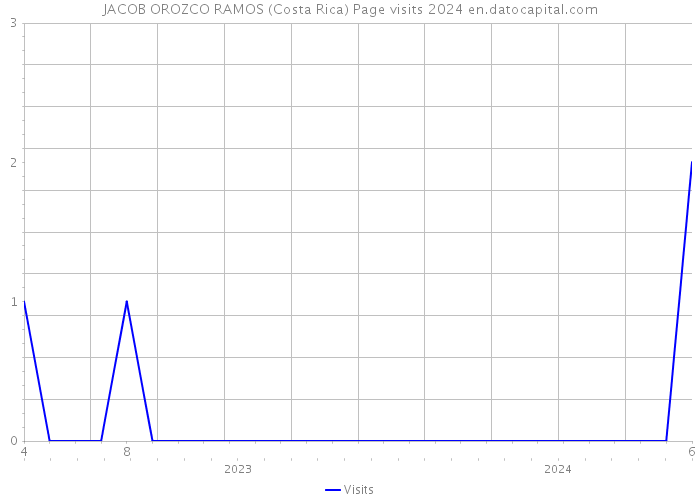 JACOB OROZCO RAMOS (Costa Rica) Page visits 2024 