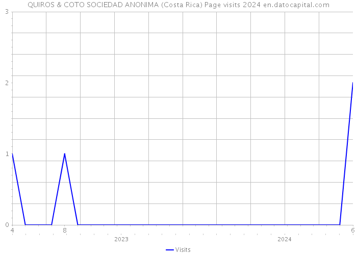 QUIROS & COTO SOCIEDAD ANONIMA (Costa Rica) Page visits 2024 