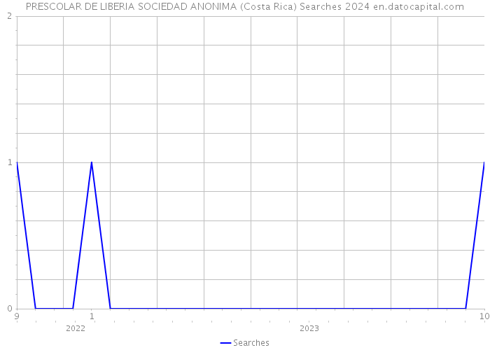PRESCOLAR DE LIBERIA SOCIEDAD ANONIMA (Costa Rica) Searches 2024 