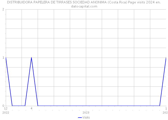 DISTRIBUIDORA PAPELERA DE TIRRASES SOCIEDAD ANONIMA (Costa Rica) Page visits 2024 