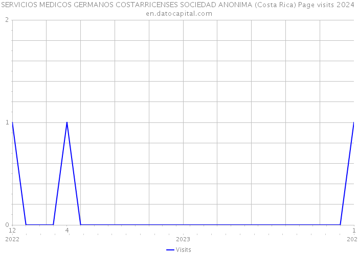 SERVICIOS MEDICOS GERMANOS COSTARRICENSES SOCIEDAD ANONIMA (Costa Rica) Page visits 2024 
